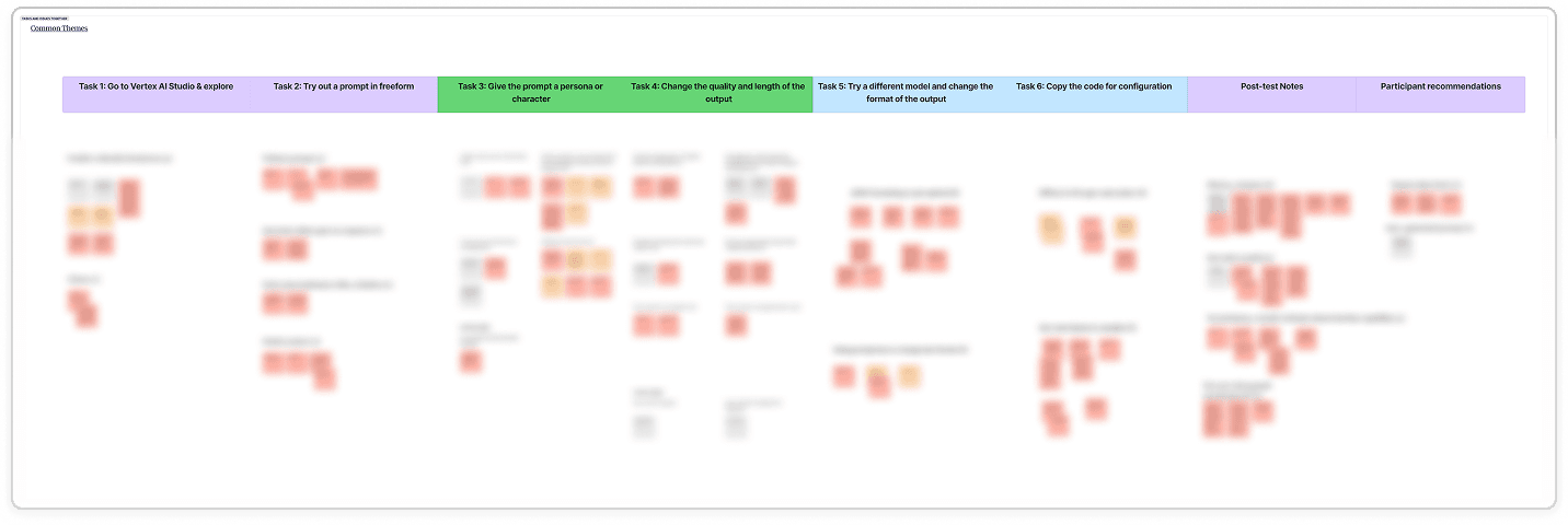 Blurred affinity mapping board clustering qualitative findings from our sessions into task-based themes