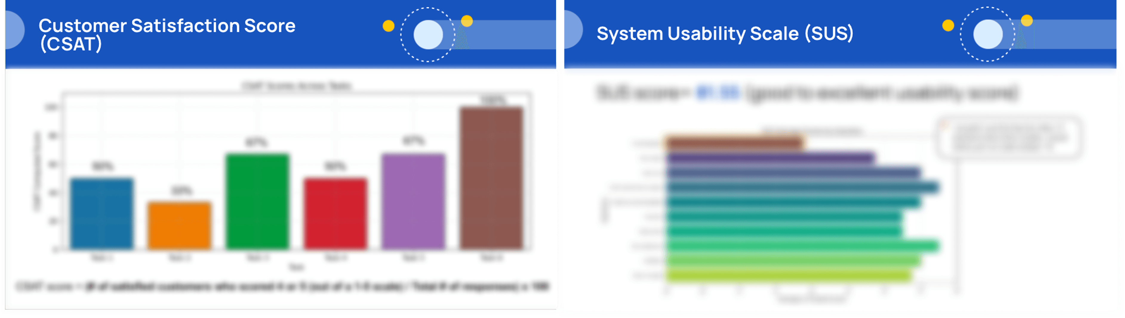 Blurred snippets of CSAT and SUS score visualizations from the quantitative findings, redacted under NDA